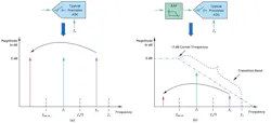 3. Applying the sampling theorem to understand aliasing (a) and using the antialiasing filter to attenuate the aliasing frequencies (b). 3. Applying the sampling theorem to understand aliasing (a) and using the antialiasing filter to attenuate the aliasing frequencies (b).