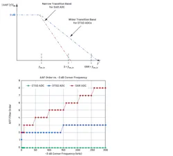 4. The complexity of an AAF vs. ADC architecture vs. frequency band of interest. 4. The complexity of an AAF vs. ADC architecture vs. frequency band of interest.