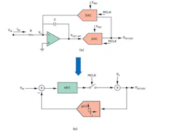 6. The building blocks of a CTSD modulator loop (a) and a simplified block representation for mathematical analysis (b). 6. The building blocks of a CTSD modulator loop (a) and a simplified block representation for mathematical analysis (b).