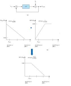 7. A linear model for simplified analysis (a) and STF(f) = H(f) × NTF(f) (b). 7. A linear model for simplified analysis (a) and STF(f) = H(f) × NTF(f) (b).