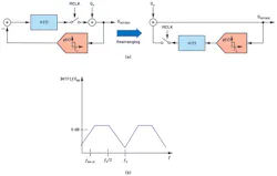 8. A CTSD modulator loop diagram with input = 0 V (a) and an NTF of a modulator loop (b). 8. A CTSD modulator loop diagram with input = 0 V (a) and an NTF of a modulator loop (b).