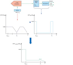 10. A CTSD modulator loop with back-end digital filters. 10. A CTSD modulator loop with back-end digital filters.