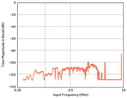 11. Alias rejection vs. the out-of-band frequency. 11. Alias rejection vs. the out-of-band frequency.