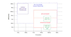 2. Body monitoring involves a wider span of frequencies than might be assumed at first, and has many application-unique terms and acronyms: GSR (galvanic skin response), EDA (electrodermal activity), Bipolar (two-lead), Tetrapolar (four-lead), AED (automated external defibrillator), BIA/BIS (bioimpedance analysis/spectroscopy), and ICG (impedance cardiography). 2. Body monitoring involves a wider span of frequencies than might be assumed at first, and has many application-unique terms and acronyms: GSR (galvanic skin response), EDA (electrodermal activity), Bipolar (two-lead), Tetrapolar (four-lead), AED (automated external defibrillator), BIA/BIS (bioimpedance analysis/spectroscopy), and ICG (impedance cardiography).