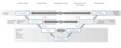 1. The systems development lifecycle V-diagram identifies the gaps in handoffs between stages. 1. The systems development lifecycle V-diagram identifies the gaps in handoffs between stages.