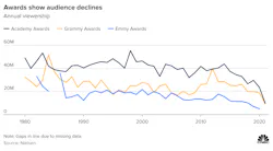 Viewership for the three big awards shows (Academy Awards, Grammys, and Emmys) have been steadily trending downward, with the decline accelerating in recent years. (Source: Nielsen via CNBC) Viewership for the three big awards shows (Academy Awards, Grammys, and Emmys) have been steadily trending downward, with the decline accelerating in recent years. (Source: Nielsen via CNBC)