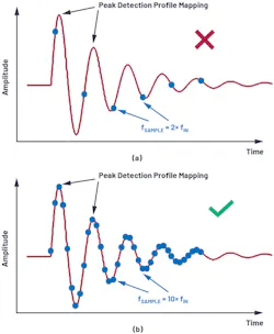 1. Time-domain analysis of a transient signal with a Nyquist sample rate (a) and an oversample rate (b). 1. Time-domain analysis of a transient signal with a Nyquist sample rate (a) and an oversample rate (b).