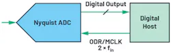 5. Simplified digital data interface of Nyquist-rate converter in hosted mode. 5. Simplified digital data interface of Nyquist-rate converter in hosted mode.