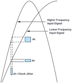 8. Clock jitter causing uncertainty in the sampling point of the analog input. 8. Clock jitter causing uncertainty in the sampling point of the analog input.