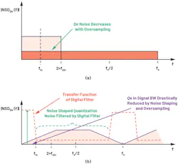 10. The frequency spectrum of an oversampled SAR ADC (a) and the frequency spectrum for a sigma-delta ADC (b). 10. The frequency spectrum of an oversampled SAR ADC (a) and the frequency spectrum for a sigma-delta ADC (b).