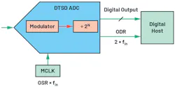 11. The digital data interface of a discrete-time sigma-delta (DTSD) ADC. 11. The digital data interface of a discrete-time sigma-delta (DTSD) ADC.