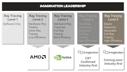 4. Imagination Technologies has identified five levels of ray tracing implementation. 4. Imagination Technologies has identified five levels of ray tracing implementation.