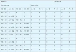 Table 2: Truth Table of Magnitude Comparator Table 2: Truth Table of Magnitude Comparator