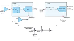 2. Shown are a discrete-time ADC topology (a), continuous-time sigma-delta converter (b), and charge injection kickback through switched capacitor input stage (c). 2. Shown are a discrete-time ADC topology (a), continuous-time sigma-delta converter (b), and charge injection kickback through switched capacitor input stage (c).