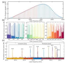 2. Plot of estimated maximum THz emission power using a simple model for a QPML (Quantum Cascade Laser Pumped Molecular Laser) pumped with a 150-mW QCL, as a function of the frequency for a 4.8-mm-diameter, 50-cm-long cell (a). Red lines represent transitions at which laser emission was attempted and achieved. Blue lines represent transitions at which laser emission is theoretically possible but was either not achieved or not attempted. Experimental data showing all lines measured using a heterodyne receiver, from 302 to 1106 GHz (b). Detailed view of measured lasing lines emitting around 603 GHz (c). 2. Plot of estimated maximum THz emission power using a simple model for a QPML (Quantum Cascade Laser Pumped Molecular Laser) pumped with a 150-mW QCL, as a function of the frequency for a 4.8-mm-diameter, 50-cm-long cell (a). Red lines represent transitions at which laser emission was attempted and achieved. Blue lines represent transitions at which laser emission is theoretically possible but was either not achieved or not attempted. Experimental data showing all lines measured using a heterodyne receiver, from 302 to 1106 GHz (b). Detailed view of measured lasing lines emitting around 603 GHz (c).