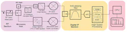Shown is a block diagram of a state-of-the-art receiver or spectrum analyzer that incorporates a digital IF stage. (Image from Reference 1) Shown is a block diagram of a state-of-the-art receiver or spectrum analyzer that incorporates a digital IF stage. (Image from Reference 1)