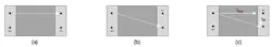 2. The connection format should also be specified and is usually with current contacts on one side of the chip and voltage-sense contacts on the other (a). A crossover format (b) also may be used and, for a given set of location point spacings, it will result in a lower ohmic-value reading. This is clear when we consider how the diagonal current flow path may be resolved into a longitudinal and a lateral component (c). 2. The connection format should also be specified and is usually with current contacts on one side of the chip and voltage-sense contacts on the other (a). A crossover format (b) also may be used and, for a given set of location point spacings, it will result in a lower ohmic-value reading. This is clear when we consider how the diagonal current flow path may be resolved into a longitudinal and a lateral component (c).