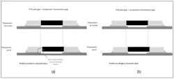 6. When using sub-milliohm chip resistors, take care to avoid an overhang of the termination on the interior edge of a mounting pad, beneath the component. This has the effect of bringing some current carrying termination inside the voltage-sense loop, thereby raising the mounted value (a). Overcome this potential problem by making the gap between mounting pads smaller than that between the terminations by an amount commensurate with the magnitude of the placement accuracy (b). 6. When using sub-milliohm chip resistors, take care to avoid an overhang of the termination on the interior edge of a mounting pad, beneath the component. This has the effect of bringing some current carrying termination inside the voltage-sense loop, thereby raising the mounted value (a). Overcome this potential problem by making the gap between mounting pads smaller than that between the terminations by an amount commensurate with the magnitude of the placement accuracy (b).