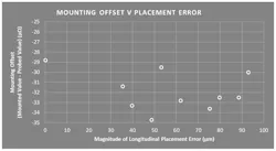 7. These results are from a practical study performed on TT Electronics’ LRMAP2512-R0005FT4 mounted on its recommended solder pads. They indicate no correlation between mounting offset and longitudinal placement error up to about 100 µm. 7. These results are from a practical study performed on TT Electronics’ LRMAP2512-R0005FT4 mounted on its recommended solder pads. They indicate no correlation between mounting offset and longitudinal placement error up to about 100 µm.