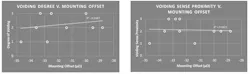 9. Results from 10 parts show no correlation with degree of voiding or with proximity to the theoretically sensitive location. 9. Results from 10 parts show no correlation with degree of voiding or with proximity to the theoretically sensitive location.