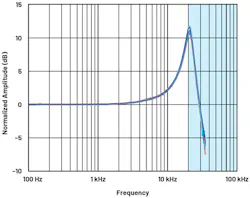 1. The ADXL1002 MEMS accelerometer frequency response. 1. The ADXL1002 MEMS accelerometer frequency response.