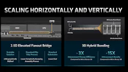 2. AMD's 2.5D connectivity uses elevated-fanout-bridge (EFB) connection slivers, while 3D hybrid bonding employs a copper-to-copper connection. Both can be utilized in the same package. 2. AMD's 2.5D connectivity uses elevated-fanout-bridge (EFB) connection slivers, while 3D hybrid bonding employs a copper-to-copper connection. Both can be utilized in the same package.