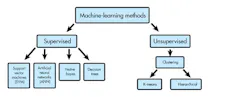 Machine-learning methods can be broken down into several categories and subcategories, each with its own approach to achieving optimal accuracy. Machine-learning methods can be broken down into several categories and subcategories, each with its own approach to achieving optimal accuracy.