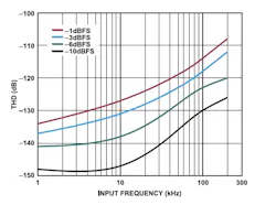 3. Another graph shows AD4630-24 total harmonic distortion versus input frequency and amplitude. 3. Another graph shows AD4630-24 total harmonic distortion versus input frequency and amplitude.
