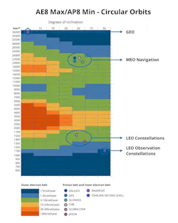 1. Van Allen belts in the earth’s magnetosphere, adapted from European Space Agency (ESA) data. The Y axis is orbit height to 36,000 km (geostationary satellite); the X axis is angle of inclination of the orbits (0-90 degrees). 1. Van Allen belts in the earth’s magnetosphere, adapted from European Space Agency (ESA) data. The Y axis is orbit height to 36,000 km (geostationary satellite); the X axis is angle of inclination of the orbits (0-90 degrees).