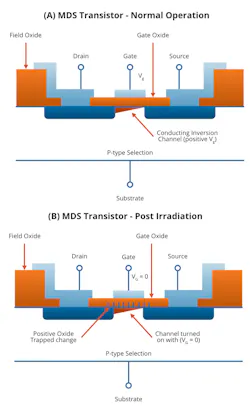 2. Shown is a standard (left) and damaged NPN transistor (right) with the two junctions and its gates in the sensor. The damaged transistor has a positive charge build up on the gates. 2. Shown is a standard (left) and damaged NPN transistor (right) with the two junctions and its gates in the sensor. The damaged transistor has a positive charge build up on the gates.