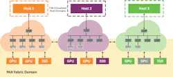 2. A switch firmware-virtualized host domain presented as a single-layer PCIe-compliant switch to each host. 2. A switch firmware-virtualized host domain presented as a single-layer PCIe-compliant switch to each host.