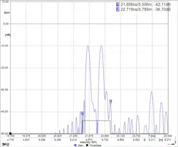 7. This image depicts the definition of a time gate on the TDR-transformed signal. Markers 1 and 2 define a time range and the filter is shown in black. 7. This image depicts the definition of a time gate on the TDR-transformed signal. Markers 1 and 2 define a time range and the filter is shown in black.