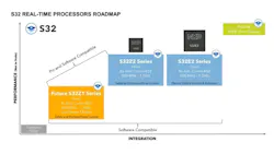 NXP’s S32Z280 and S32E288 are the first two devices sampling now. The company will sample the S32Z1 series, members of which include four Cortex-R52 processor cores, for applications that require more performance than traditional automotive microcontrollers for real-time applications integration, but not as much as the S32Z2 series. NXP’s S32Z280 and S32E288 are the first two devices sampling now. The company will sample the S32Z1 series, members of which include four Cortex-R52 processor cores, for applications that require more performance than traditional automotive microcontrollers for real-time applications integration, but not as much as the S32Z2 series.