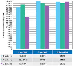 11. First significant natural frequency vs. wall thickness for the z-axis. 11. First significant natural frequency vs. wall thickness for the z-axis.