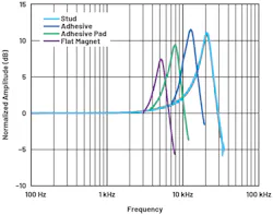 13. Effect of mounting technique on sensor resonance. 13. Effect of mounting technique on sensor resonance.