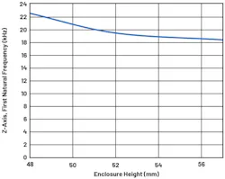 4. First significant natural frequency (z-axis) vs. enclosure height. 4. First significant natural frequency (z-axis) vs. enclosure height.