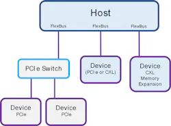 1. Shown is an example of CXL 1.1 topology with a direct attachment of CXL devices and memory expansion. 1. Shown is an example of CXL 1.1 topology with a direct attachment of CXL devices and memory expansion.