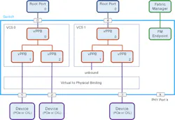 3. Multiple internal VCSs (Virtual CXL Switches) are controlled by an FM (Fabric Manager) in this CXL 2.0 switch. 3. Multiple internal VCSs (Virtual CXL Switches) are controlled by an FM (Fabric Manager) in this CXL 2.0 switch.