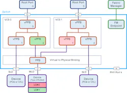 4. Here’s an example of a CXL 2.0 topology featuring an MLD connected to multiple VCS instances within a switch. 4. Here’s an example of a CXL 2.0 topology featuring an MLD connected to multiple VCS instances within a switch.
