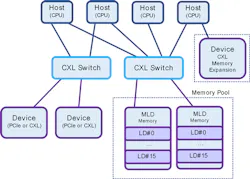 5. This diagram compares CXL 2.0 Memory Pooling and CXL 1.1 by way of Memory Expansion. 5. This diagram compares CXL 2.0 Memory Pooling and CXL 1.1 by way of Memory Expansion.