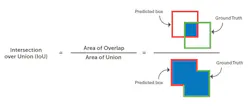 1. The intersection-over-union (IoU) model can help identify performance measures. (Credit: Teledyne FLIR) 1. The intersection-over-union (IoU) model can help identify performance measures. (Credit: Teledyne FLIR)