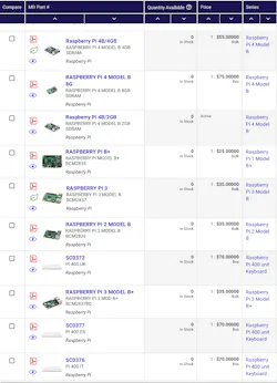 1. The chart shows the sparse availability of Raspberry Pi development kits. 1. The chart shows the sparse availability of Raspberry Pi development kits.