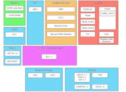 Renesas’ motor-control ASSP is based around a 32-bit, Andes N22 RISC-V core with the typical set of peripherals including a 12-bit ADC and two 8-bit DACs. Renesas’ motor-control ASSP is based around a 32-bit, Andes N22 RISC-V core with the typical set of peripherals including a 12-bit ADC and two 8-bit DACs.