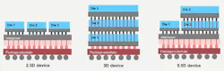 1. 2.5D, 3D, and 5.5D IC architectures will extend Moore’s Law going forward, but they will present significant challenges for test. 1. 2.5D, 3D, and 5.5D IC architectures will extend Moore’s Law going forward, but they will present significant challenges for test.