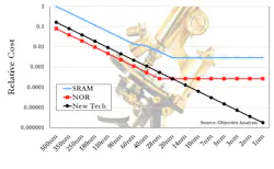 1. NOR levels off at 28 nm. It’s not a problem as long as MCUs don’t migrate past that point. 1. NOR levels off at 28 nm. It’s not a problem as long as MCUs don’t migrate past that point.