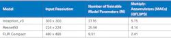 The table includes neural-network parameters, input resolution, and the associated processing demands for four example models for informational and comparison purposes. The table includes neural-network parameters, input resolution, and the associated processing demands for four example models for informational and comparison purposes.