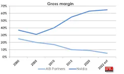 4. Margin change over time differs significantly between NVIDIA and its partners. 4. Margin change over time differs significantly between NVIDIA and its partners.