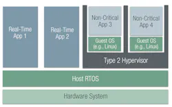 2. With Type 2 hypervisors, applications in VMs get extra latency from both the virtualization layer and the host OS, but applications requiring the highest performance can give up the isolation of a VM to run directly on the host OS. 2. With Type 2 hypervisors, applications in VMs get extra latency from both the virtualization layer and the host OS, but applications requiring the highest performance can give up the isolation of a VM to run directly on the host OS.