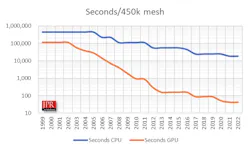 As the core count increases, it decreases the time to compute. When properly employed, the GPU provides astonishing acceleration. As the core count increases, it decreases the time to compute. When properly employed, the GPU provides astonishing acceleration.