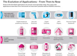 2. The number of flash storage applications have grown along with the size, capacity, and performance. 2. The number of flash storage applications have grown along with the size, capacity, and performance.